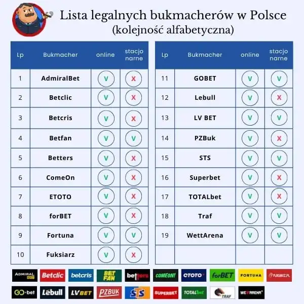 Lista legalnych bukmacherów w Polsce w lipcu 2025 r.